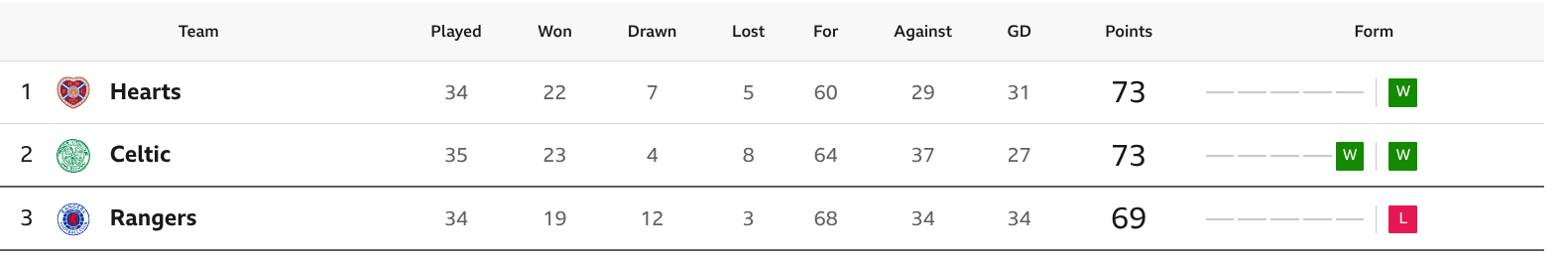 SPFL Premiership 'Top 3' league table, as of Sunday 3 May after Celtic's win over Hibs.